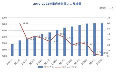 重慶人口2023|3213.34万人！重庆常住人口实现18年持续增长